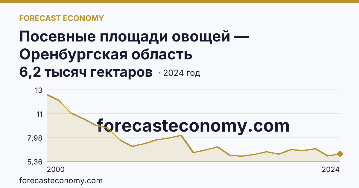 Посевные площади овощей — Оренбургская область: график динамики 2000–2024, последнее значение 6,2 тысяч гектаров