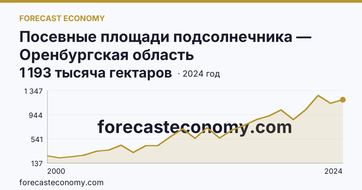 Посевные площади подсолнечника — Оренбургская область: график динамики 2000–2024, последнее значение 1 193 тысяча гектаров