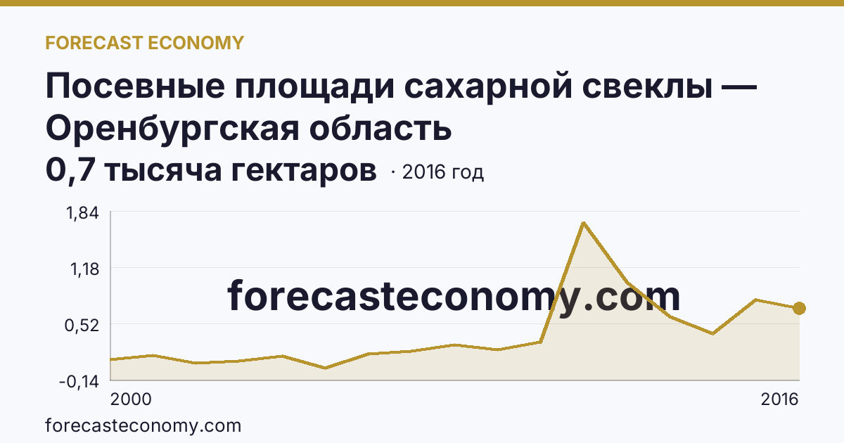Посевные площади сахарной свеклы — Оренбургская область: график динамики 2000–2016, последнее значение 0,7 тысяча гектаров
