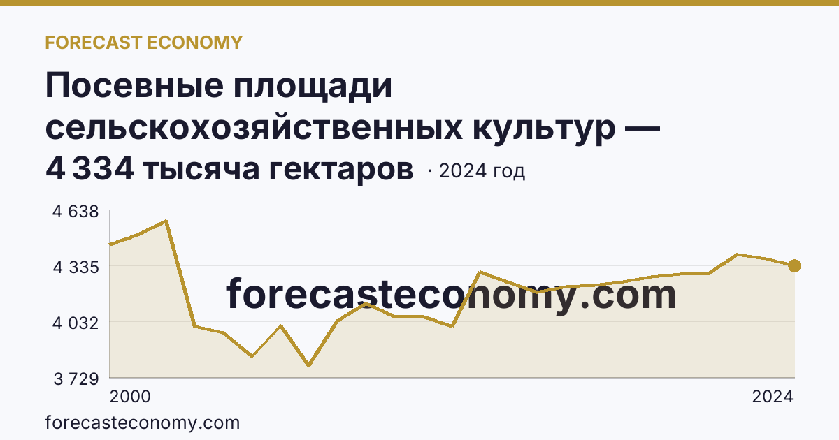 Посевные площади сельскохозяйственных культур — Оренбургская область: график динамики 2000–2024, последнее значение 4 334 тысяча гектаров