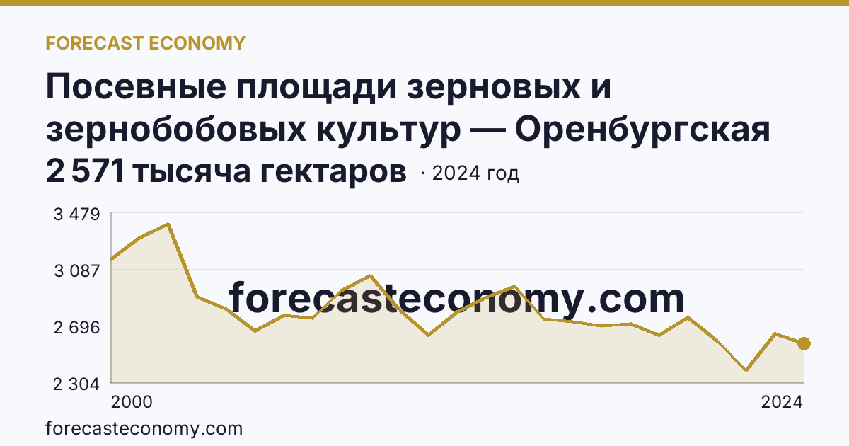 Посевные площади зерновых и зернобобовых культур — Оренбургская область: график динамики 2000–2024, последнее значение 2 571 тысяча гектаров