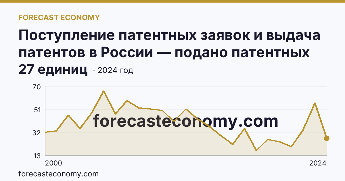 Поступление патентных заявок и выдача патентов в России — подано патентных заявок на полезные модели — Оренбургская область: график динамики 2000–2024, последнее значение 27 единиц