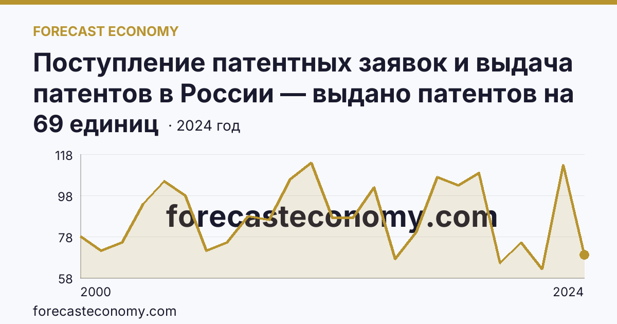 Поступление патентных заявок и выдача патентов в России — выдано патентов на избретения — Оренбургская область: график динамики 2000–2024, последнее значение 69 единиц