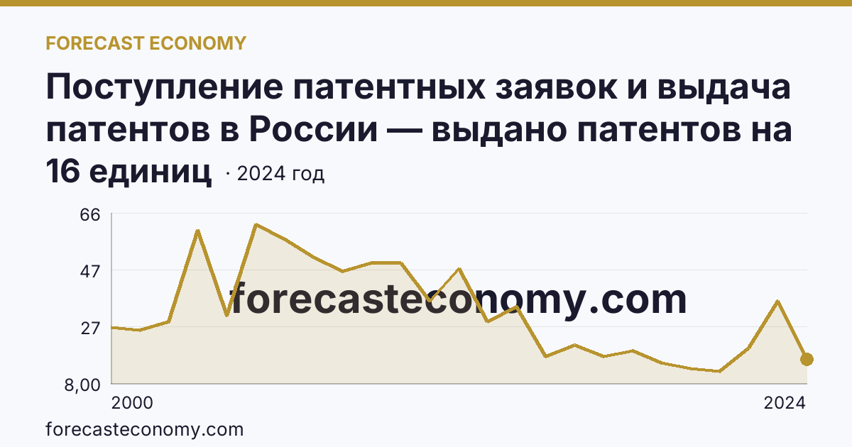 Поступление патентных заявок и выдача патентов в России — выдано патентов на полезные модели — Оренбургская область: график динамики 2000–2024, последнее значение 16 единиц