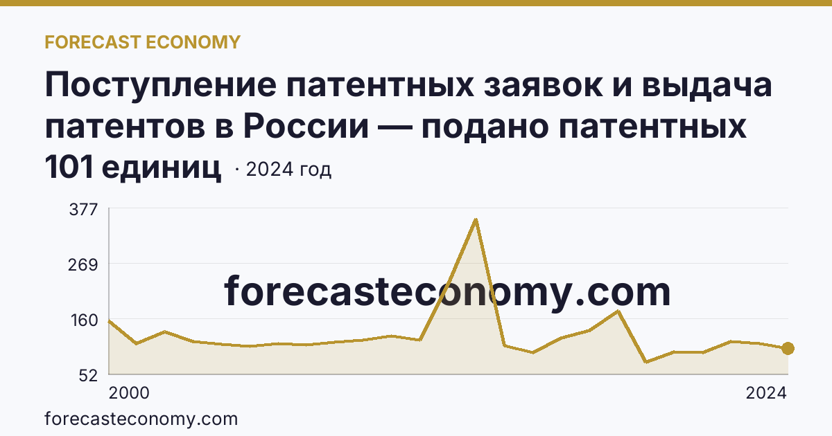 Поступление патентных заявок и выдача патентов в России — подано патентных заявок на изобретения — Оренбургская область: график динамики 2000–2024, последнее значение 101 единиц