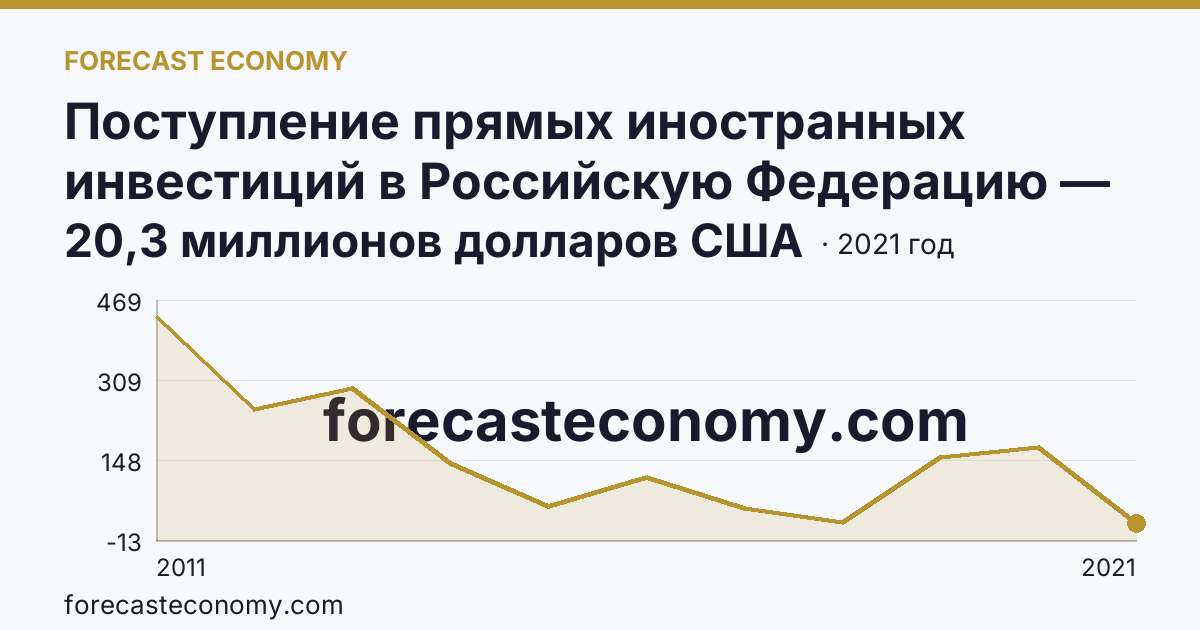 Поступление прямых иностранных инвестиций в Российскую Федерацию — поступило — Оренбургская область: график динамики 2011–2021, последнее значение 20,3 миллионов долларов США