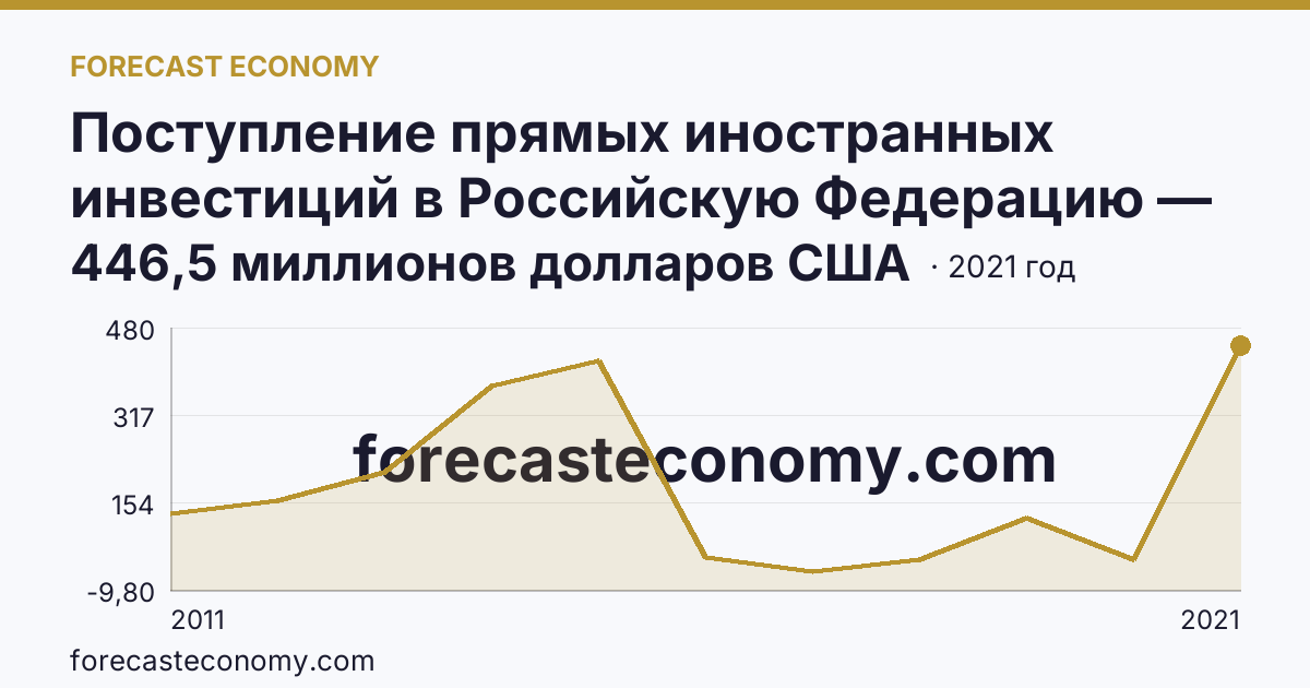 Поступление прямых иностранных инвестиций в Российскую Федерацию — изъято — Оренбургская область: график динамики 2011–2021, последнее значение 446,5 миллионов долларов США