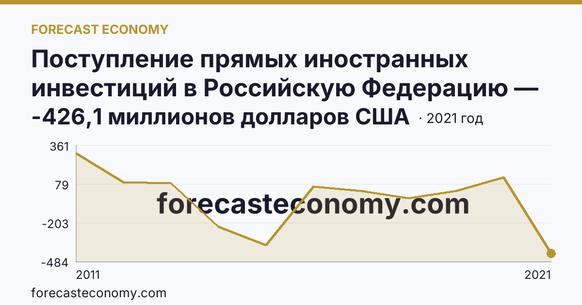 Поступление прямых иностранных инвестиций в Российскую Федерацию — сальдо — Оренбургская область: график динамики 2011–2021, последнее значение -426,1 миллионов долларов США