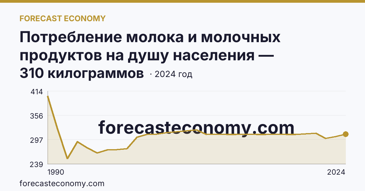 Потребление молока и молочных продуктов на душу населения — Оренбургская область: график динамики 1990–2024, последнее значение 310 килограммов