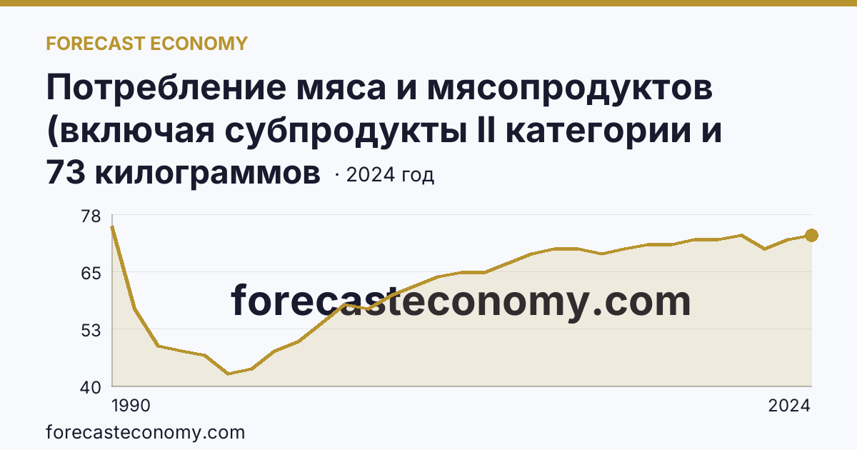 Потребление мяса и мясопродуктов (включая субпродукты II категории и жир-сырец) на душу населения — Оренбургская область: график динамики 1990–2024, последнее значение 73 килограммов