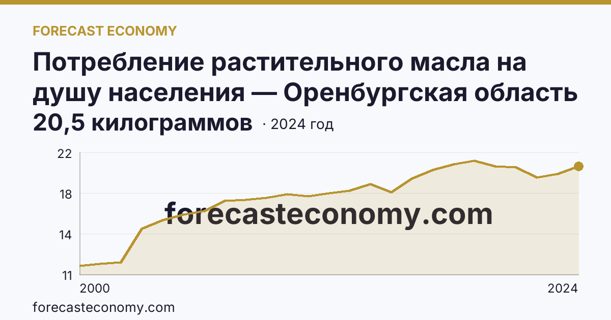 Потребление растительного масла на душу населения — Оренбургская область: график динамики 2000–2024, последнее значение 20,5 килограммов