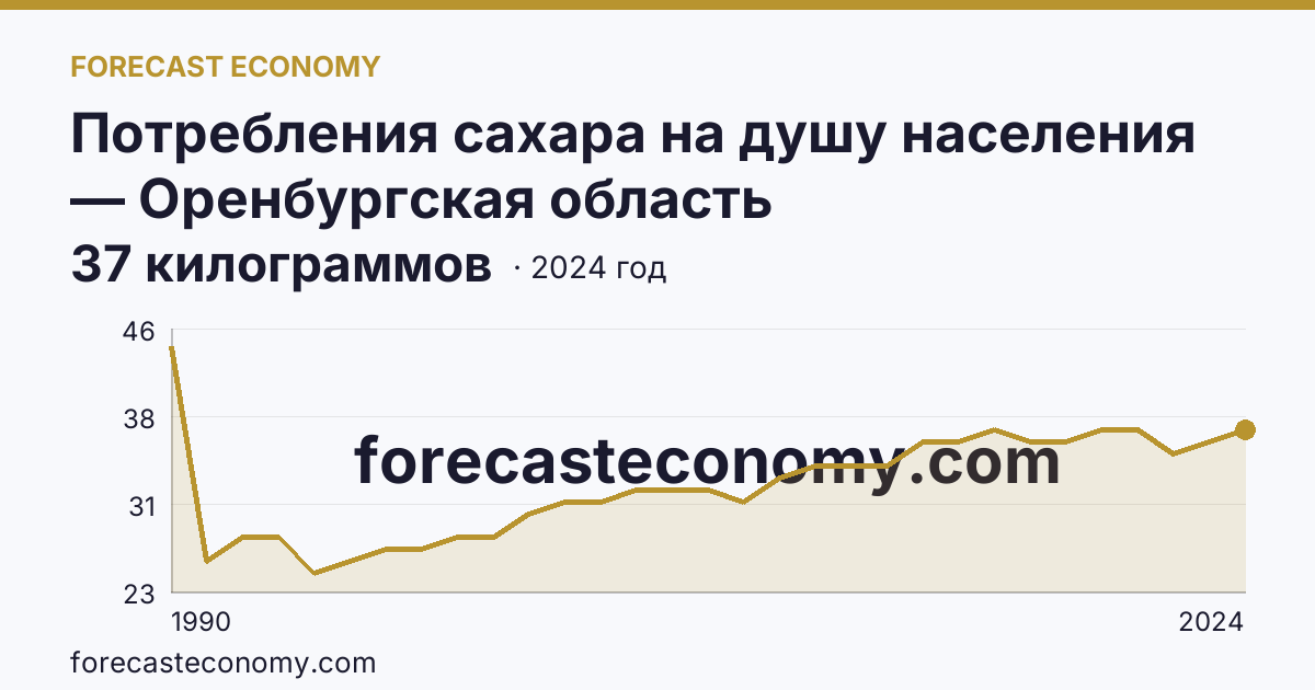 Потребления сахара на душу населения — Оренбургская область: график динамики 1990–2024, последнее значение 37 килограммов