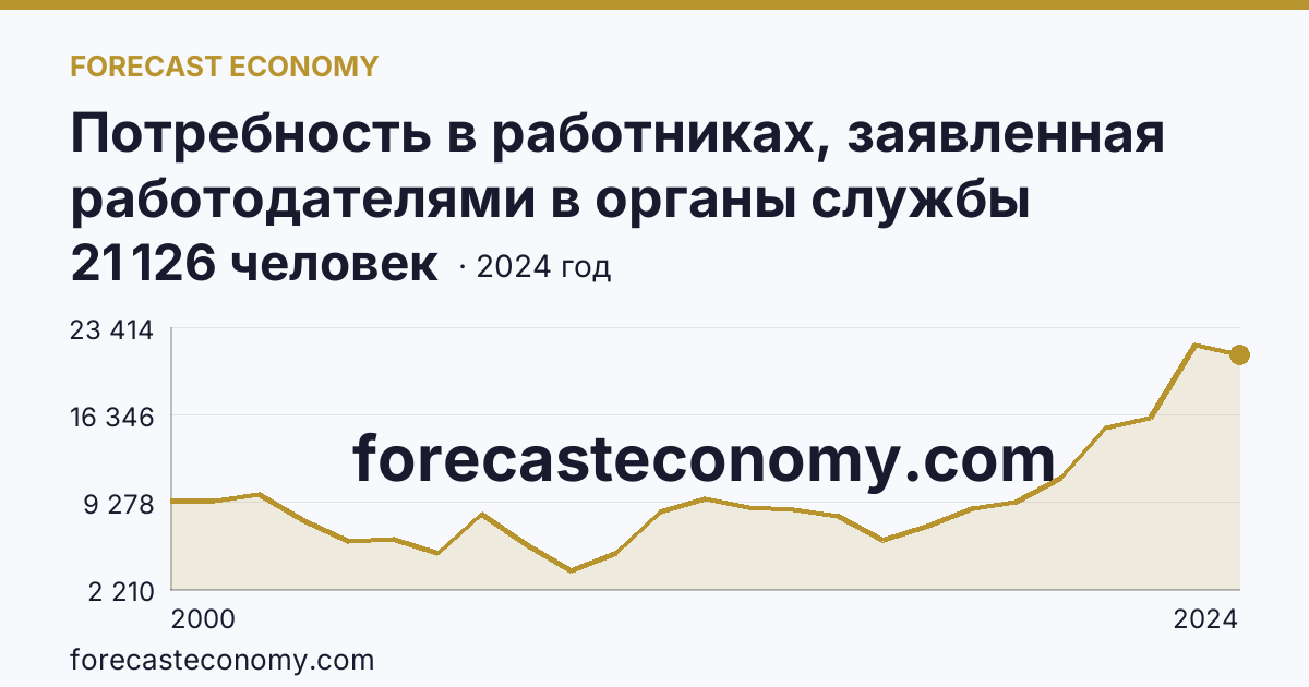 Потребность в работниках, заявленная работодателями в органы службы занятости населения — Оренбургская область: график динамики 2000–2024, последнее значение 21 126 человек