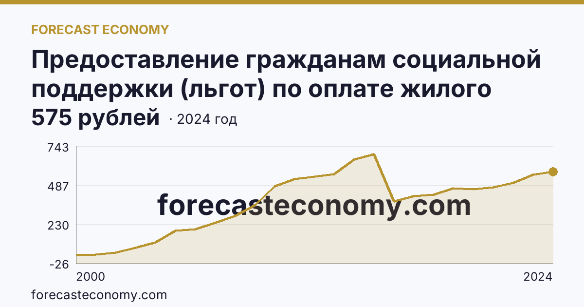 Предоставление гражданам социальной поддержки (льгот) по оплате жилого помещения и коммунальных услуг — среднемесячный размер социальной поддержки на одного пользователя — Оренбургская область: график динамики 2000–2024, последнее значение 575 рублей