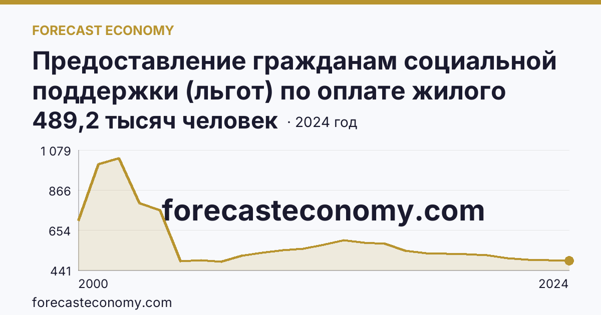 Предоставление гражданам социальной поддержки (льгот) по оплате жилого помещения и коммунальных услуг — численность граждан, пользующихся социальной поддержкой по оплате жилого помещения и коммунальных услуг — Оренбургская область: график динамики 2000–2024, последнее значение 489,2 тысяч человек