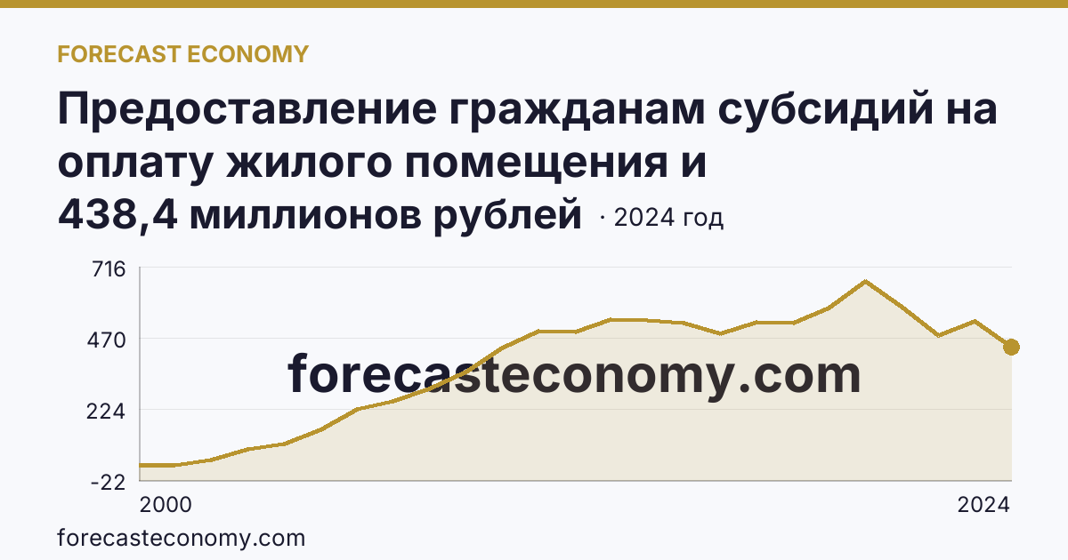 Предоставление гражданам субсидий на оплату жилого помещения и коммунальных услуг — общая сумма начисленных субсидий на оплату жилого помещения и коммунальных услуг — Оренбургская область: график динамики 2000–2024, последнее значение 438,4 миллионов рублей