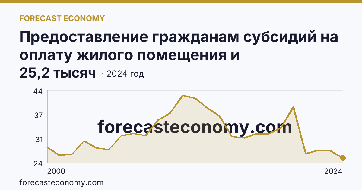 Предоставление гражданам субсидий на оплату жилого помещения и коммунальных услуг — число семей, получавших субсидии на оплату жилого помещения и коммунальных услуг — Оренбургская область: график динамики 2000–2024, последнее значение 25,2 тысяч