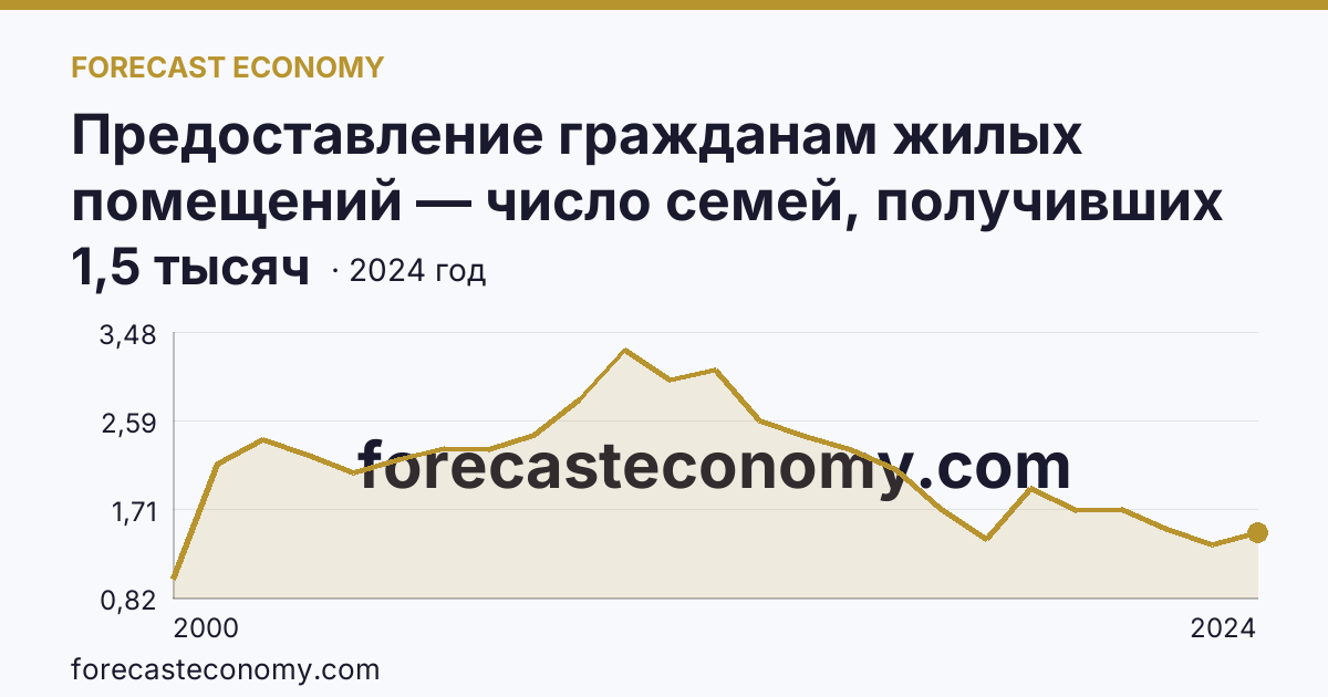 Предоставление гражданам жилых помещений — число семей, получивших жилые помещения и улучшивших жилищные условия за год — Оренбургская область: график динамики 2000–2024, последнее значение 1,5 тысяч