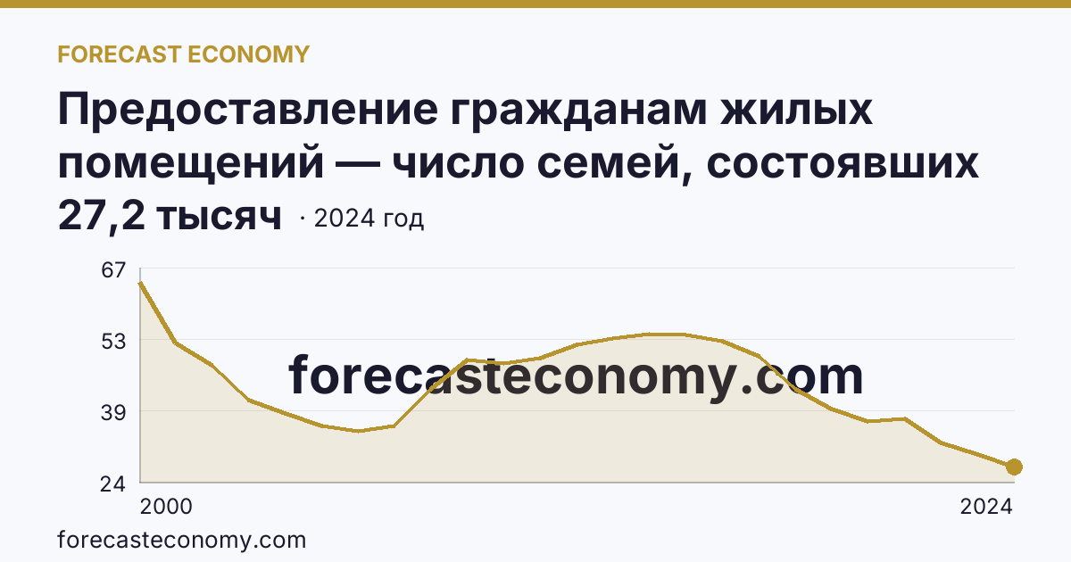 Предоставление гражданам жилых помещений — число семей, состоявших на учете в качестве нуждающихся в жилых помещениях — Оренбургская область: график динамики 2000–2024, последнее значение 27,2 тысяч