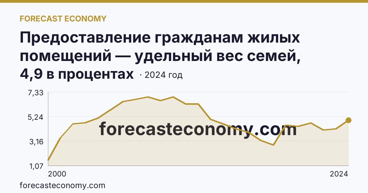 Предоставление гражданам жилых помещений — удельный вес семей, получивших жилые помещения, в числе семей, состоявших на учете в качестве нуждающихся в жилых помещениях — Оренбургская область: график динамики 2000–2024, последнее значение 4,9 в процентах