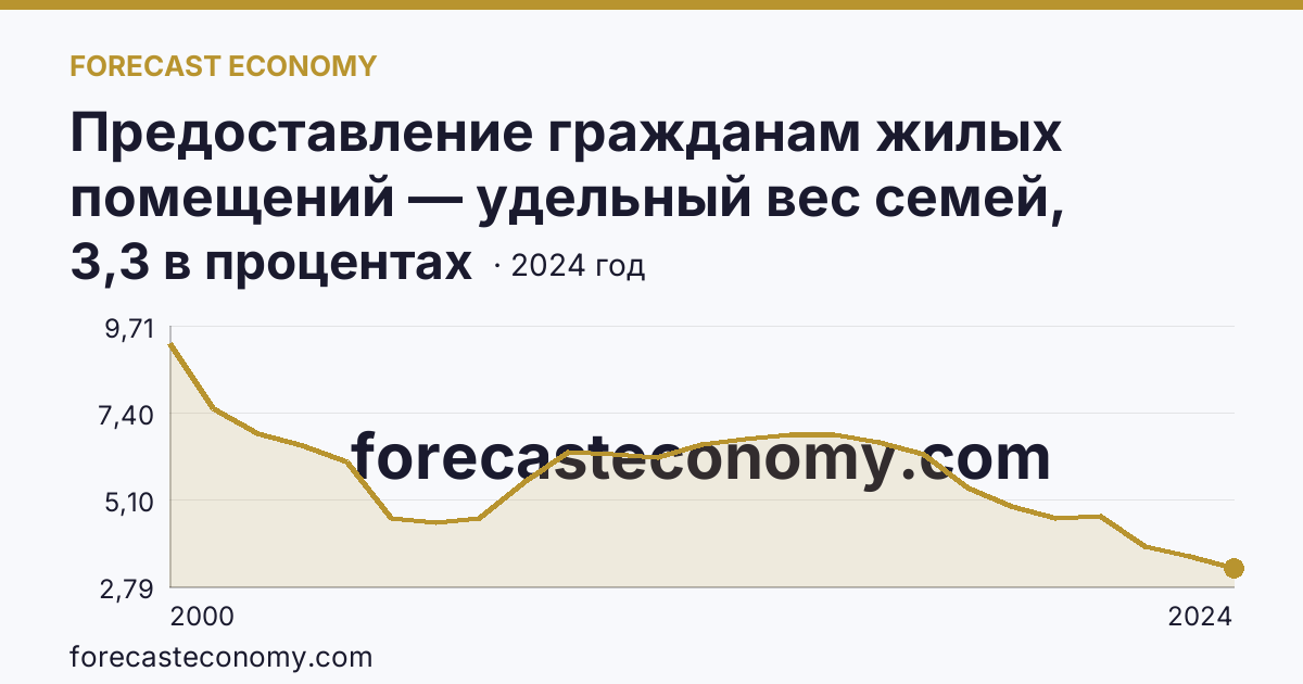 Предоставление гражданам жилых помещений — удельный вес семей, состоявших на учете в качестве нуждающихся в жилых помещениях, в общем числе семей — Оренбургская область: график динамики 2000–2024, последнее значение 3,3 в процентах