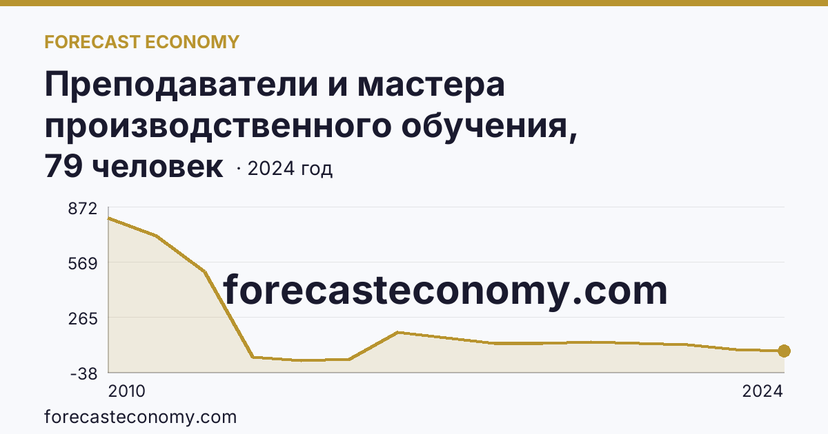 Преподаватели и мастера производственного обучения, реализующие программы подготовки квалифицированных рабочих, служащих — численность мастеров производственного обучения — Оренбургская область: график динамики 2010–2024, последнее значение 79 человек