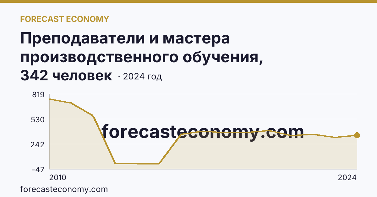 Преподаватели и мастера производственного обучения, реализующие программы подготовки квалифицированных рабочих, служащих — численность преподавателей — Оренбургская область: график динамики 2010–2024, последнее значение 342 человек