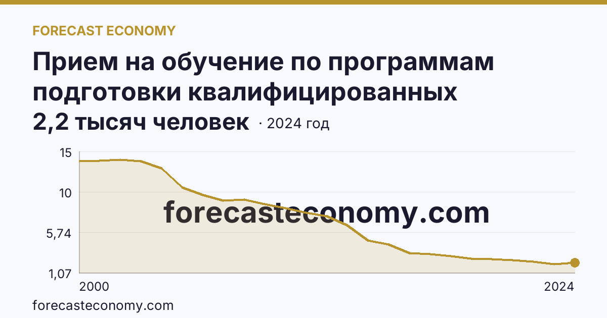 Прием на обучение по программам подготовки квалифицированных рабочих, служащих — Оренбургская область: график динамики 2000–2024, последнее значение 2,2 тысяч человек