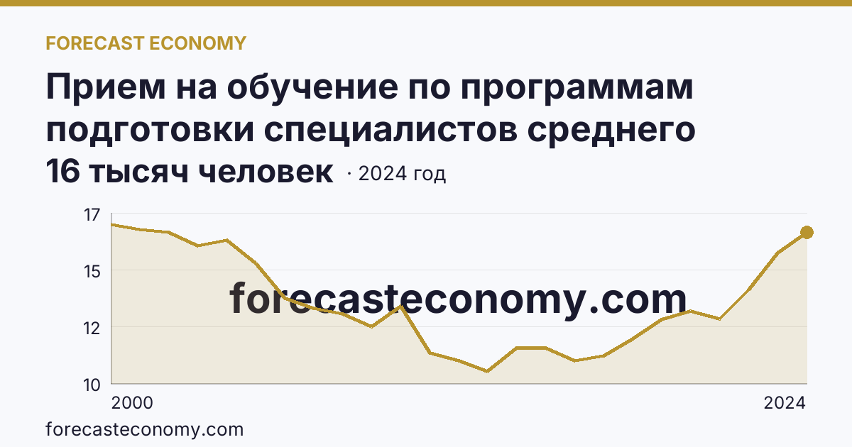 Прием на обучение по программам подготовки специалистов среднего звена — Оренбургская область: график динамики 2000–2024, последнее значение 16 тысяч человек