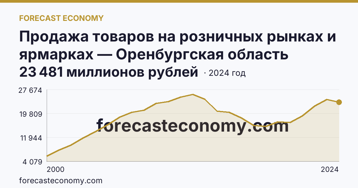 Продажа товаров на розничных рынках и ярмарках — Оренбургская область: график динамики 2000–2024, последнее значение 23 481 миллионов рублей