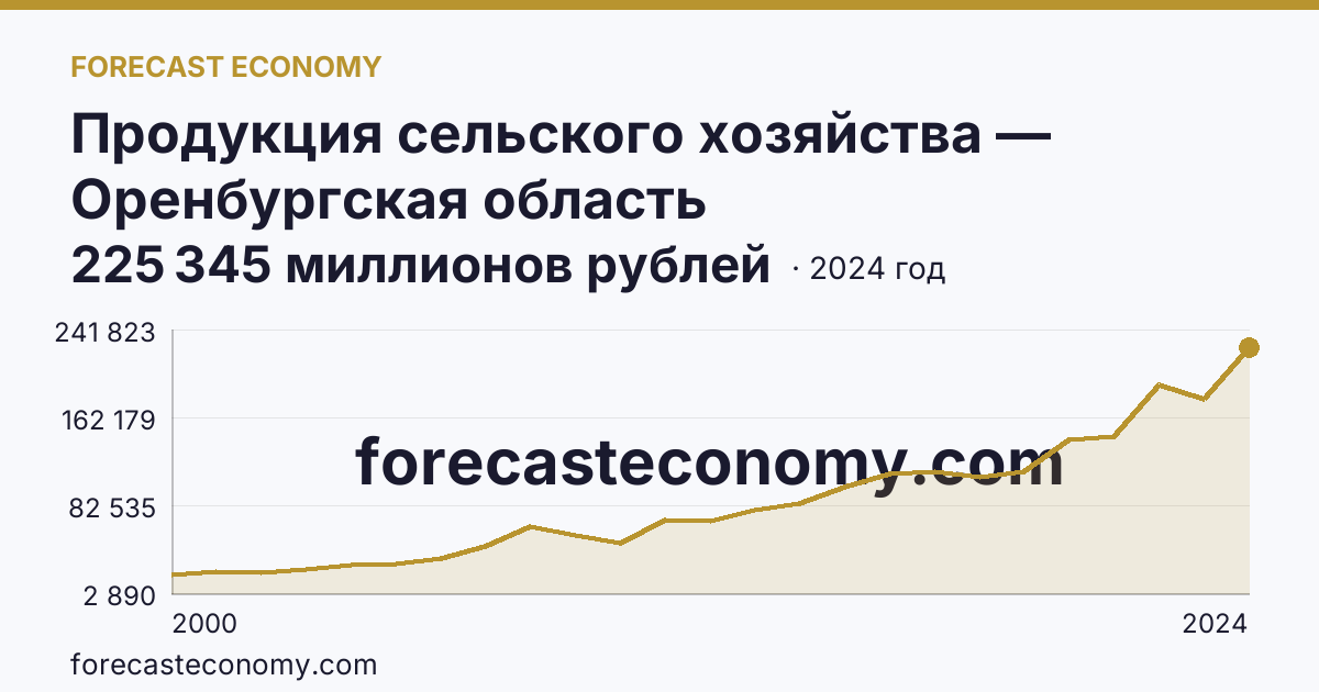 Продукция сельского хозяйства — Оренбургская область: график динамики 2000–2024, последнее значение 225 345 миллионов рублей