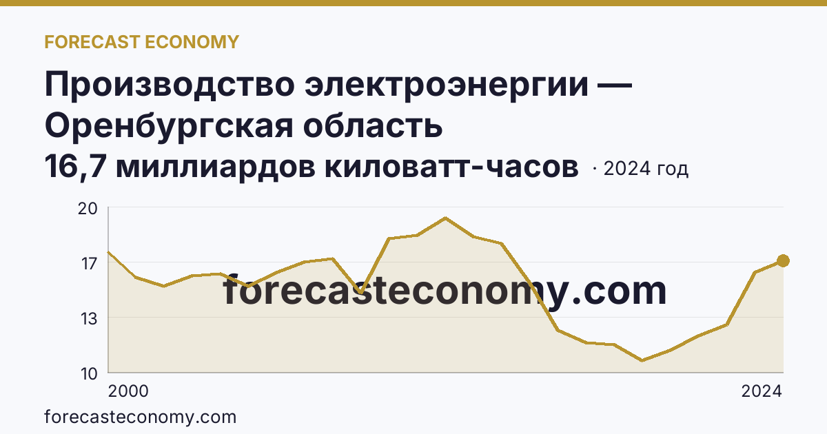 Производство электроэнергии — Оренбургская область: график динамики 2000–2024, последнее значение 16,7 миллиардов киловатт-часов