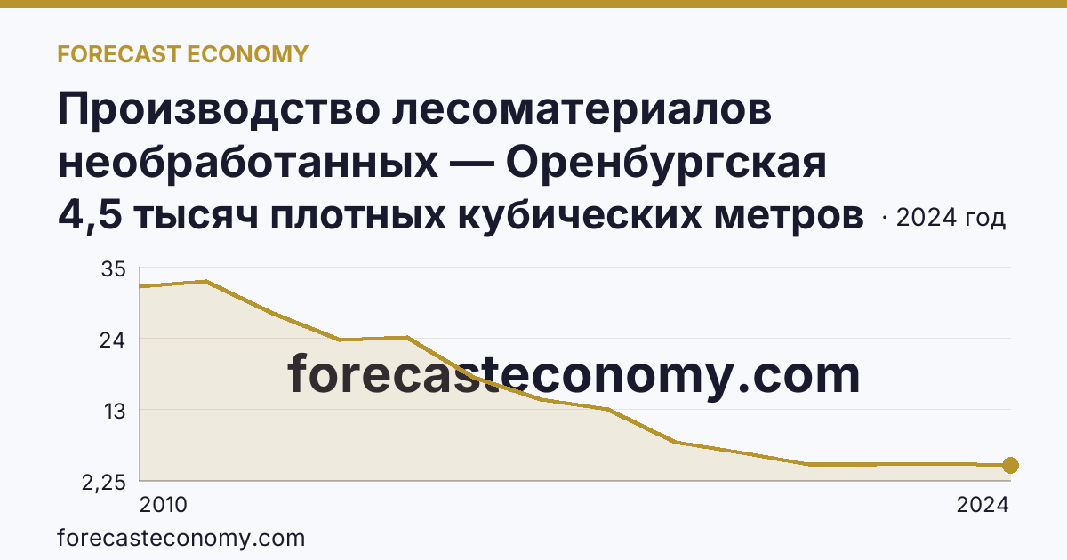 Производство лесоматериалов необработанных — Оренбургская область: график динамики 2010–2024, последнее значение 4,5 тысяч плотных кубических метров