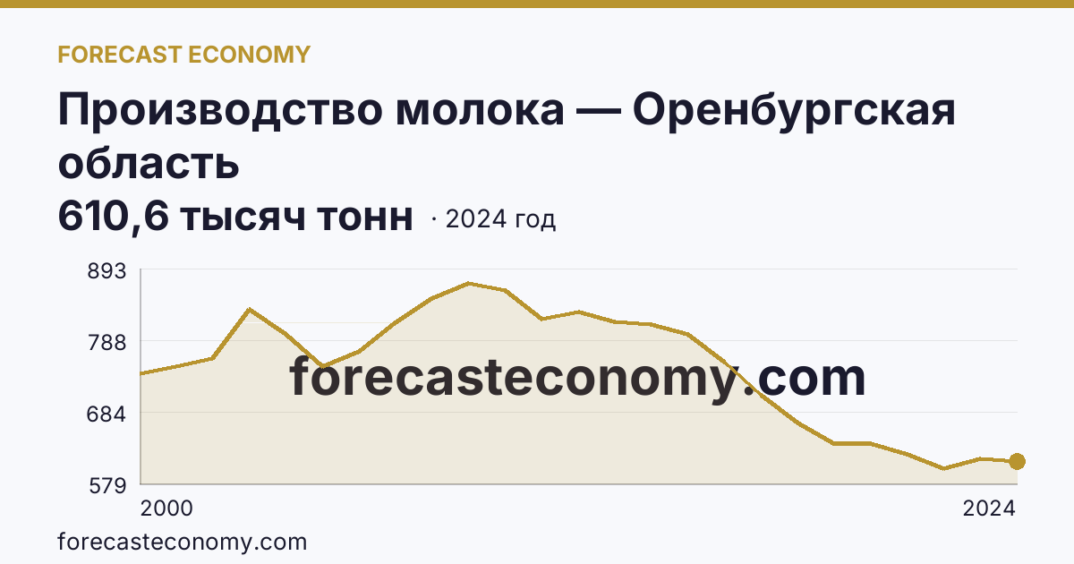 Производство молока — Оренбургская область: график динамики 2000–2024, последнее значение 610,6 тысяч тонн