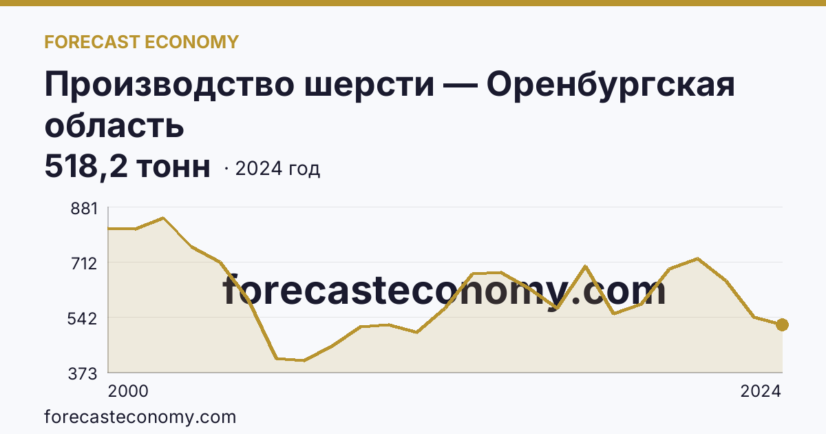 Производство шерсти — Оренбургская область: график динамики 2000–2024, последнее значение 518,2 тонн