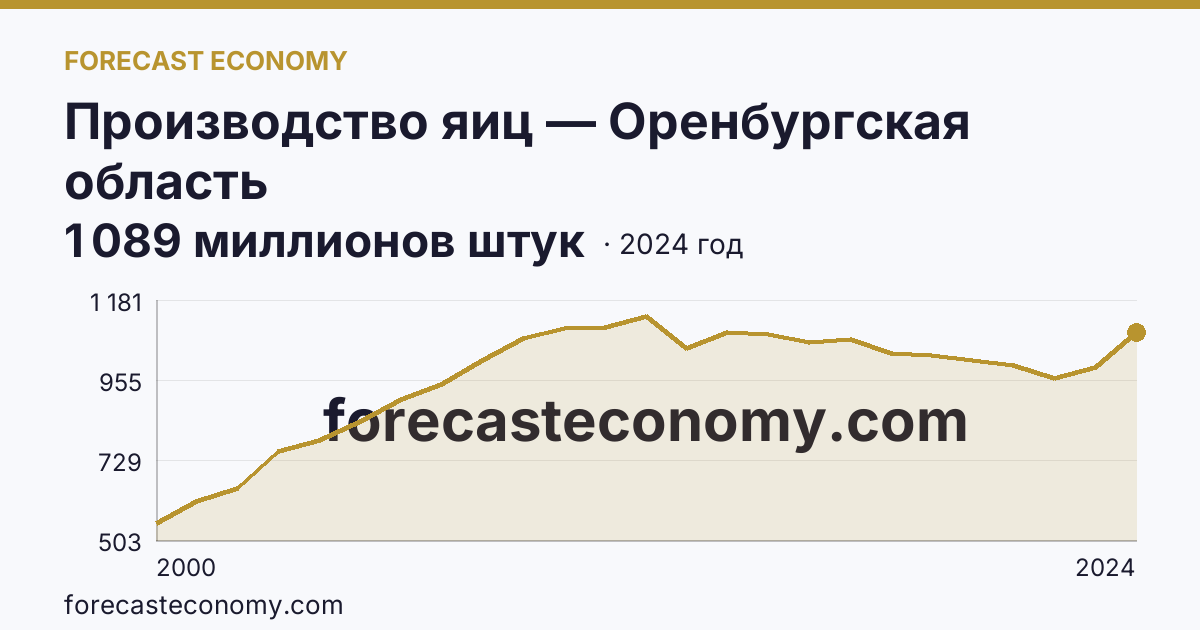 Производство яиц — Оренбургская область: график динамики 2000–2024, последнее значение 1 089 миллионов штук