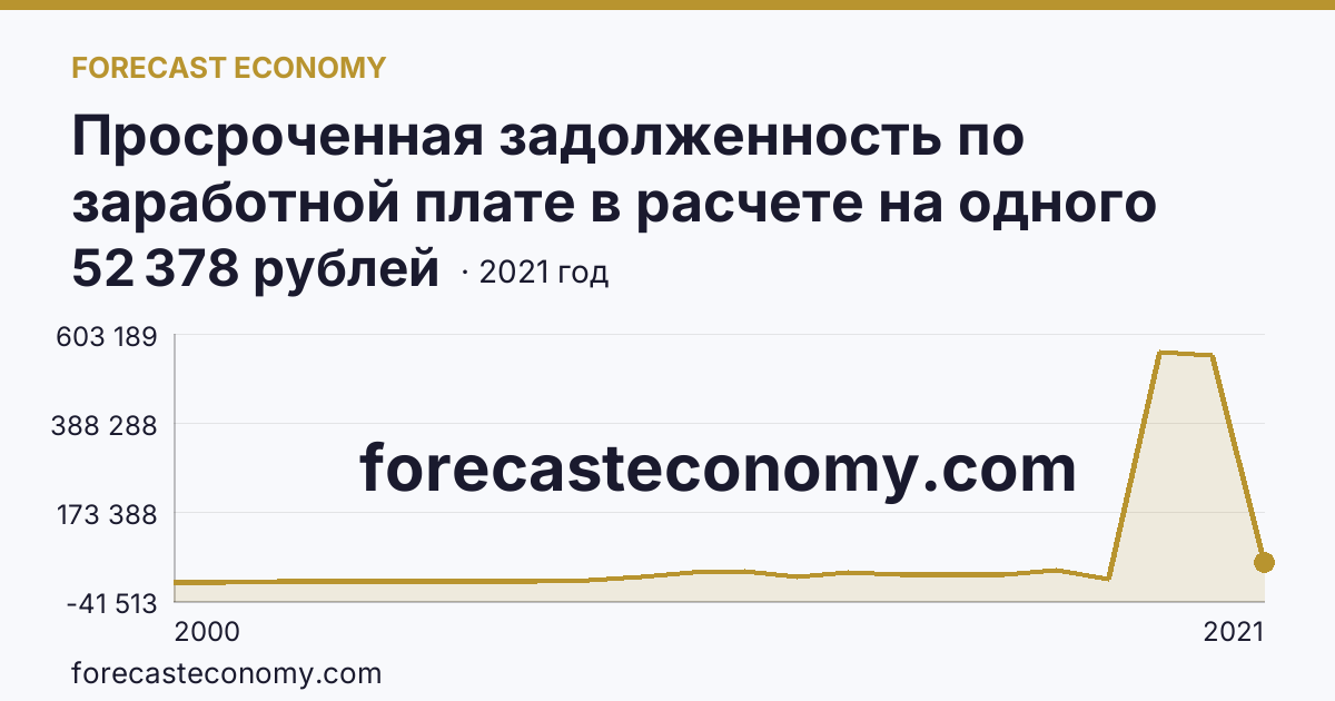 Просроченная задолженность по заработной плате в расчете на одного работника, перед которым имеется просроченная задолженность — Оренбургская область: график динамики 2000–2021, последнее значение 52 378 рублей