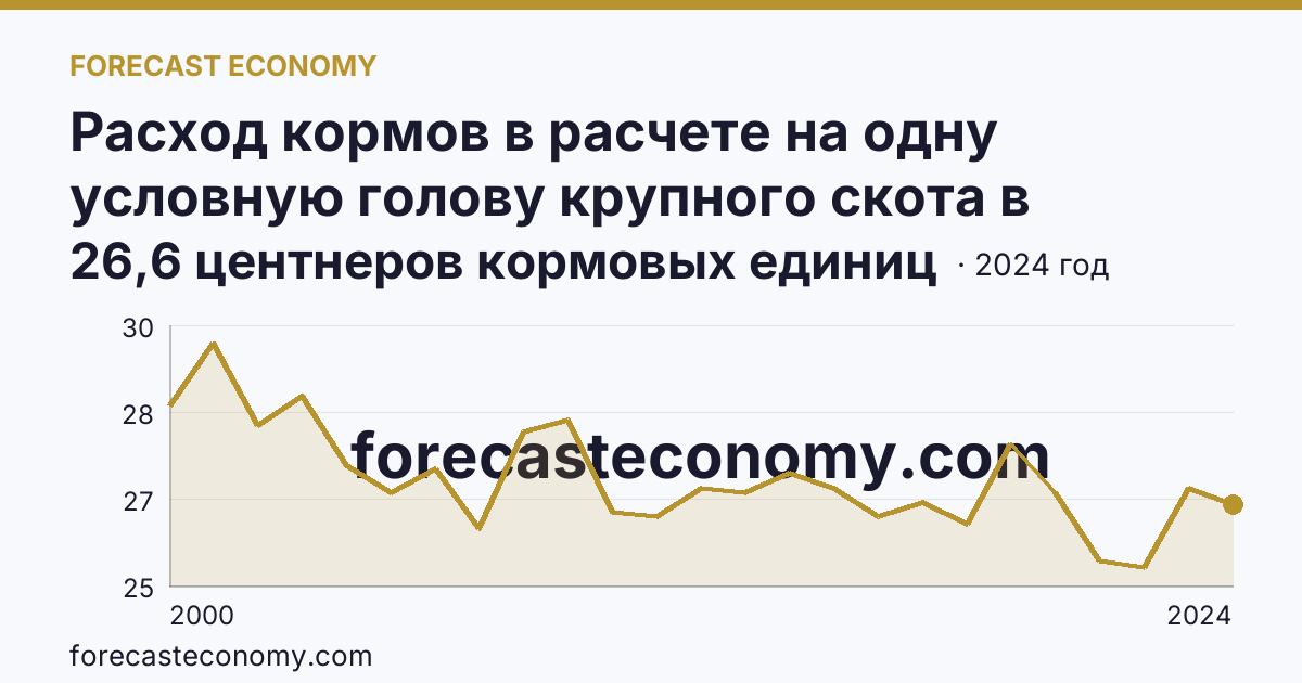 Расход кормов в расчете на одну условную голову крупного скота в сельскохозяйственных организациях — Оренбургская область: график динамики 2000–2024, последнее значение 26,6 центнеров кормовых единиц