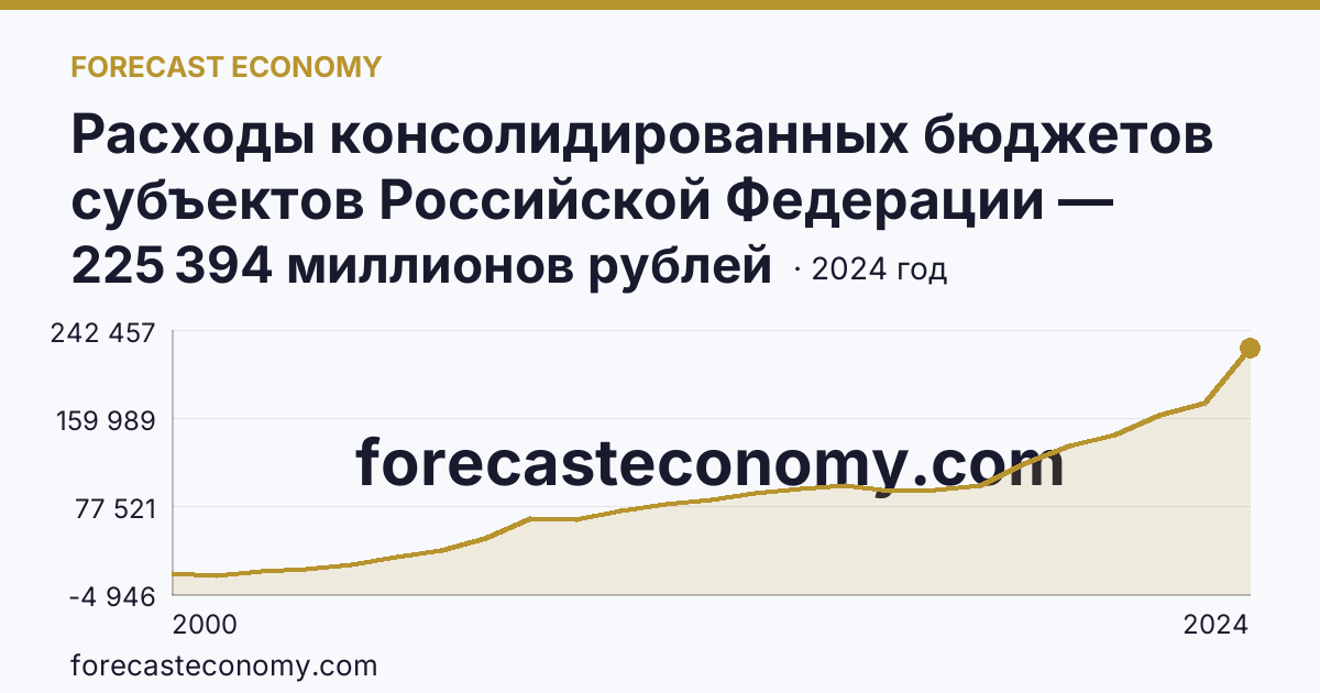 Расходы консолидированных бюджетов субъектов Российской Федерации — Оренбургская область: график динамики 2000–2024, последнее значение 225 394 миллионов рублей