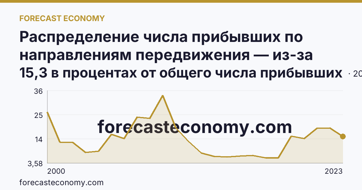 Распределение числа прибывших по направлениям передвижения — из-за пределов России — Оренбургская область: график динамики 2000–2023, последнее значение 15,3 в процентах от общего числа прибывших