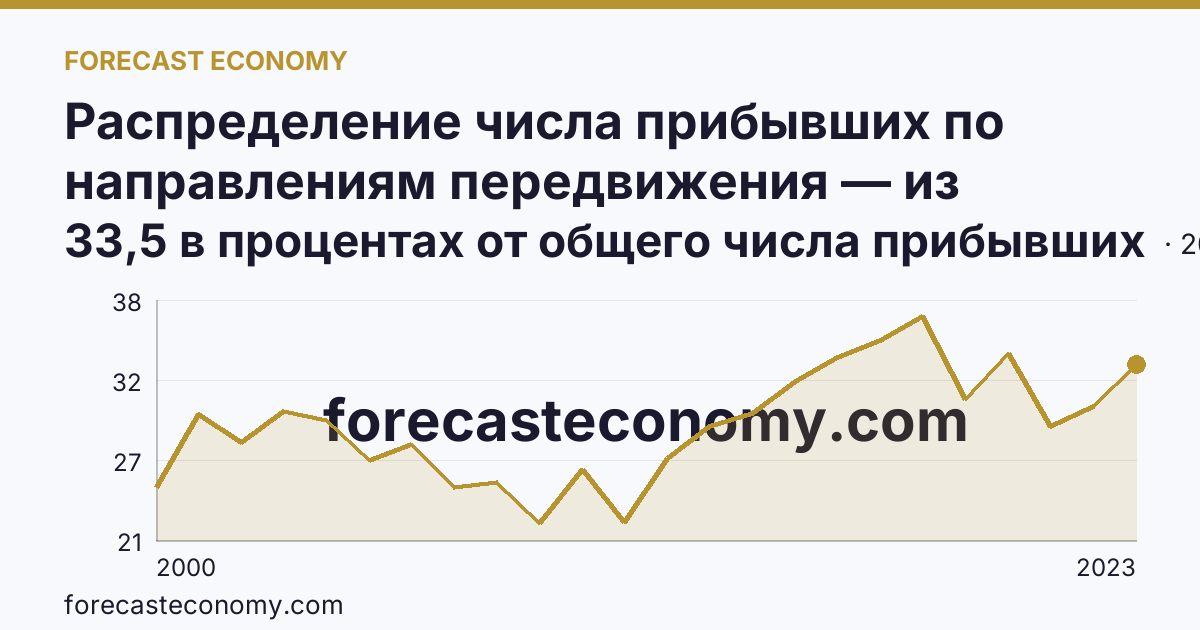 Распределение числа прибывших по направлениям передвижения — из других регионов — Оренбургская область: график динамики 2000–2023, последнее значение 33,5 в процентах от общего числа прибывших