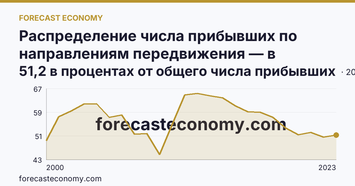Распределение числа прибывших по направлениям передвижения — в пределах региона — Оренбургская область: график динамики 2000–2023, последнее значение 51,2 в процентах от общего числа прибывших