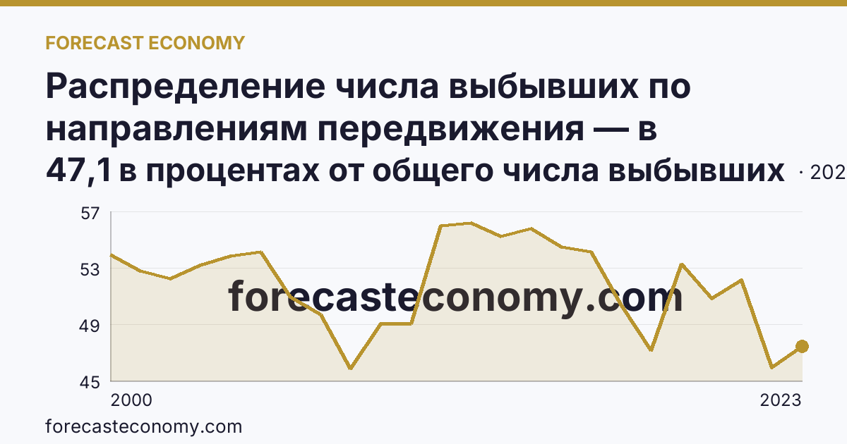 Распределение числа выбывших по направлениям передвижения — в пределах региона — Оренбургская область: график динамики 2000–2023, последнее значение 47,1 в процентах от общего числа выбывших