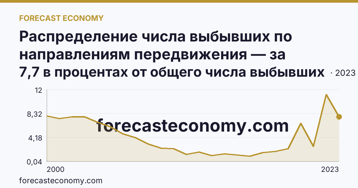 Распределение числа выбывших по направлениям передвижения — за пределы России — Оренбургская область: график динамики 2000–2023, последнее значение 7,7 в процентах от общего числа выбывших