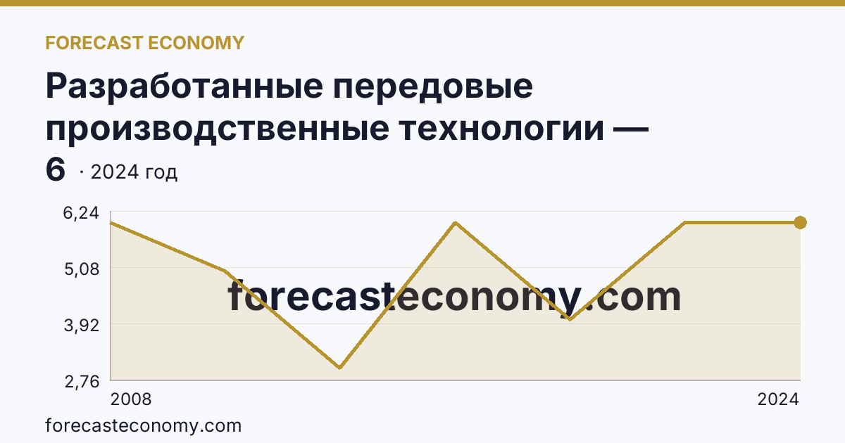 Разработанные передовые производственные технологии — Оренбургская область: график динамики 2008–2024, последнее значение 6