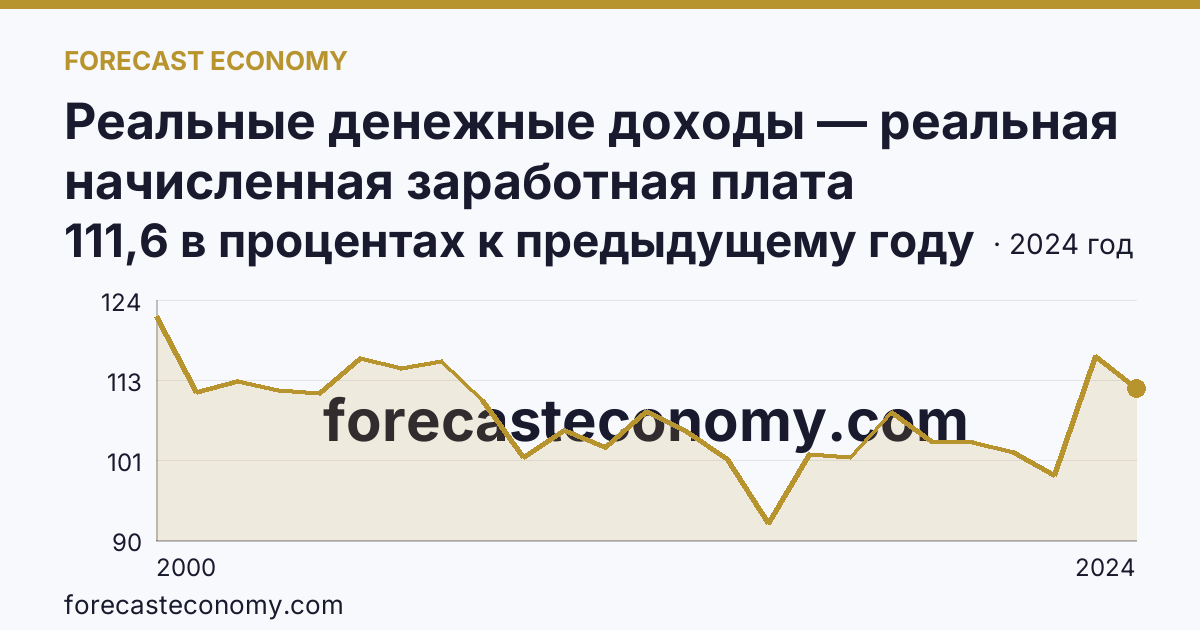 Реальные денежные доходы — реальная начисленная заработная плата работников организаций — Оренбургская область: график динамики 2000–2024, последнее значение 111,6 в процентах к предыдущему году