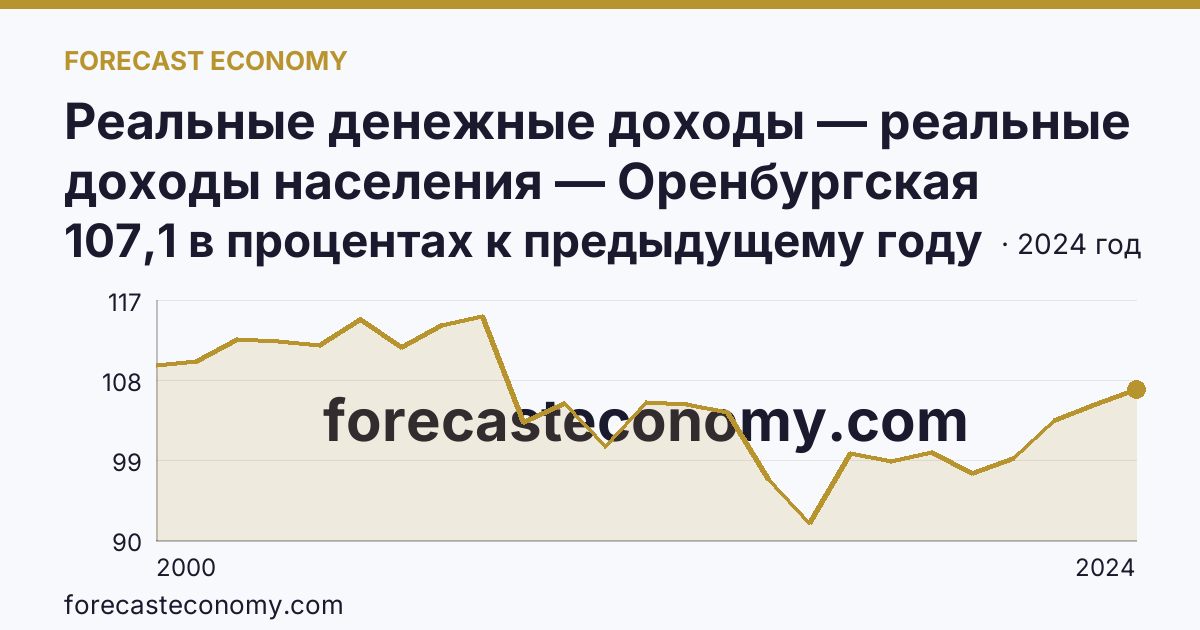 Реальные денежные доходы — реальные доходы населения — Оренбургская область: график динамики 2000–2024, последнее значение 107,1 в процентах к предыдущему году