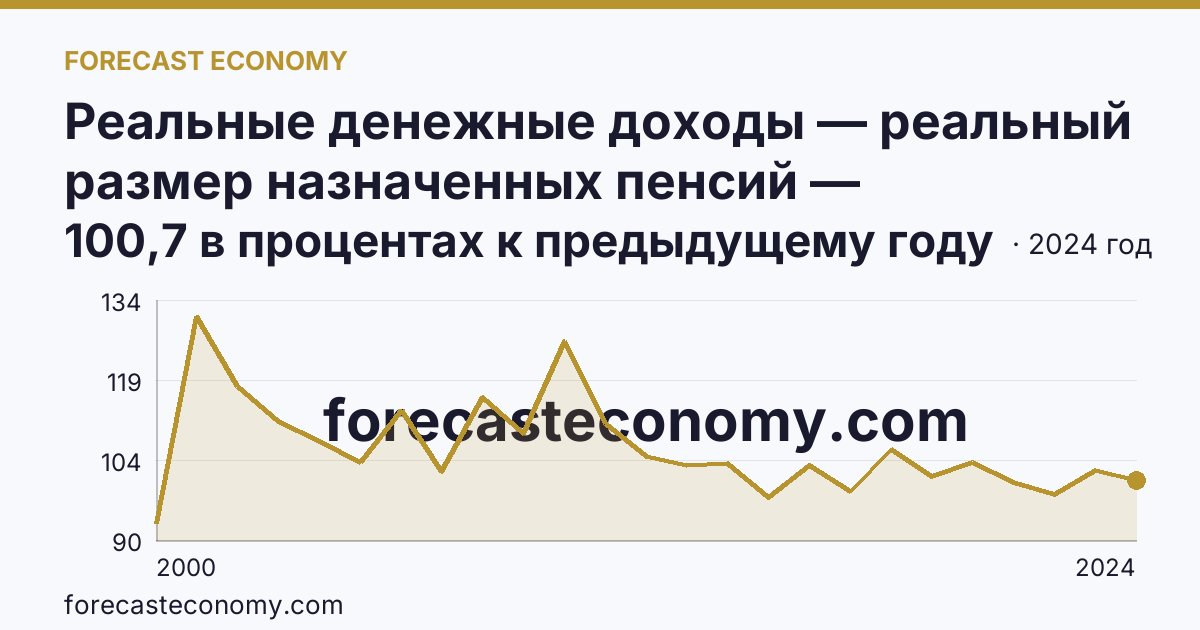 Реальные денежные доходы — реальный размер назначенных пенсий — Оренбургская область: график динамики 2000–2024, последнее значение 100,7 в процентах к предыдущему году