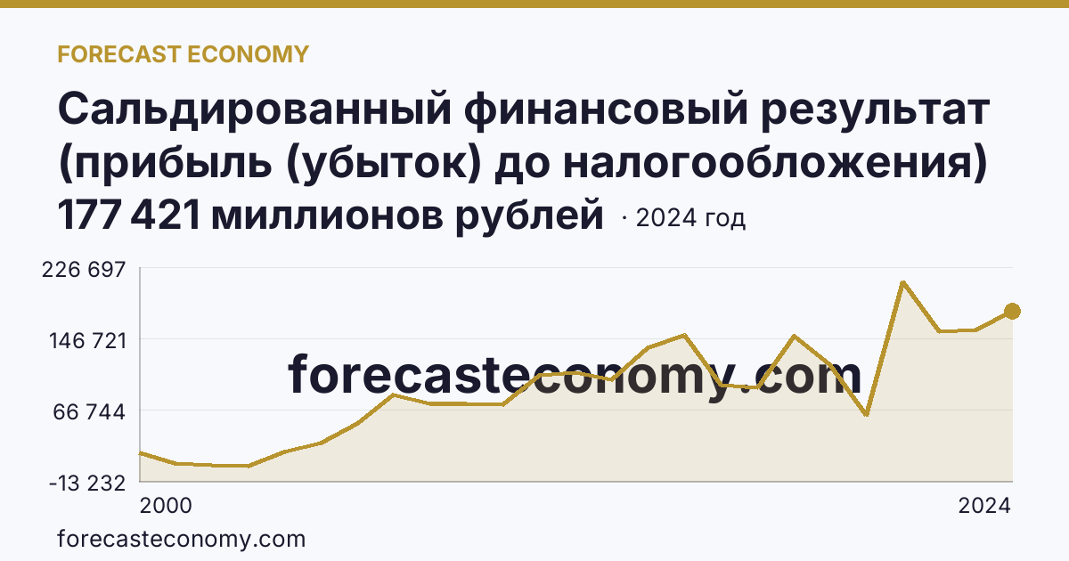 Сальдированный финансовый результат (прибыль (убыток) до налогообложения) деятельности организаций — Оренбургская область: график динамики 2000–2024, последнее значение 177 421 миллионов рублей