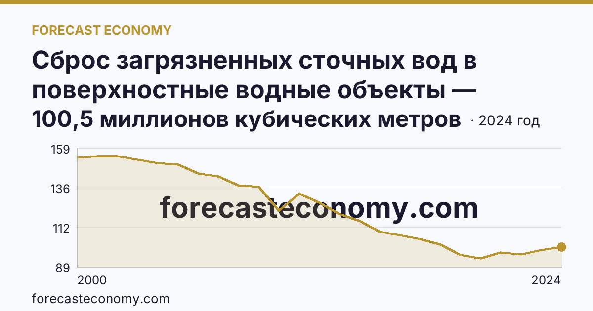 Сброс загрязненных сточных вод в поверхностные водные объекты — Оренбургская область: график динамики 2000–2024, последнее значение 100,5 миллионов кубических метров